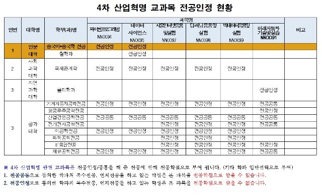 4차 산업혁명 교과목 전공인정 현황.jpg